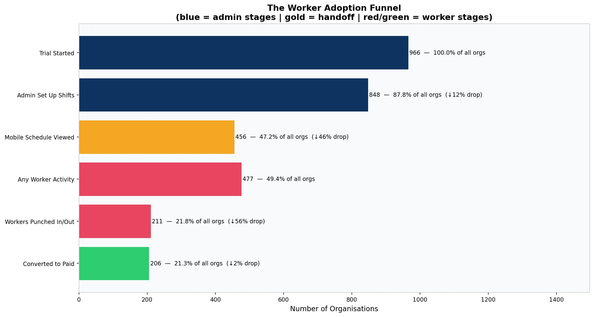 Worker adoption funnel for B2B SaaS trial, from trial started to admin shift creation to mobile schedule viewed to worker activity to punch clock to conversion