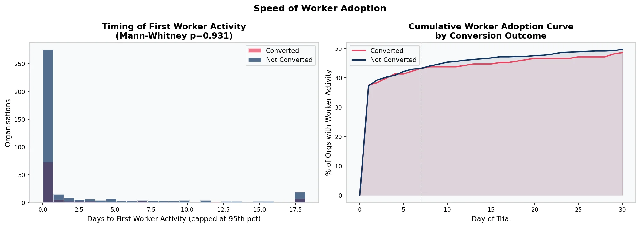 Speed of worker adoption in SaaS trial, median time from admin setup to first worker action is less than one hour, cumulative adoption curves for converters vs non-converters
