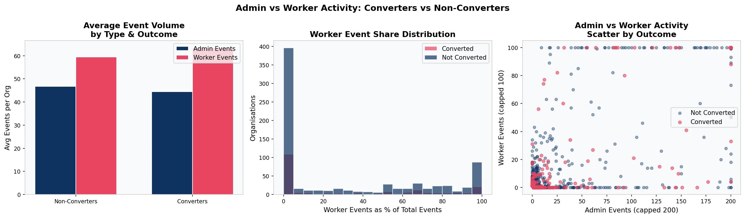 Admin versus worker event volume scatter plot for SaaS trial conversion, showing complete overlap between converted and non-converted organisations