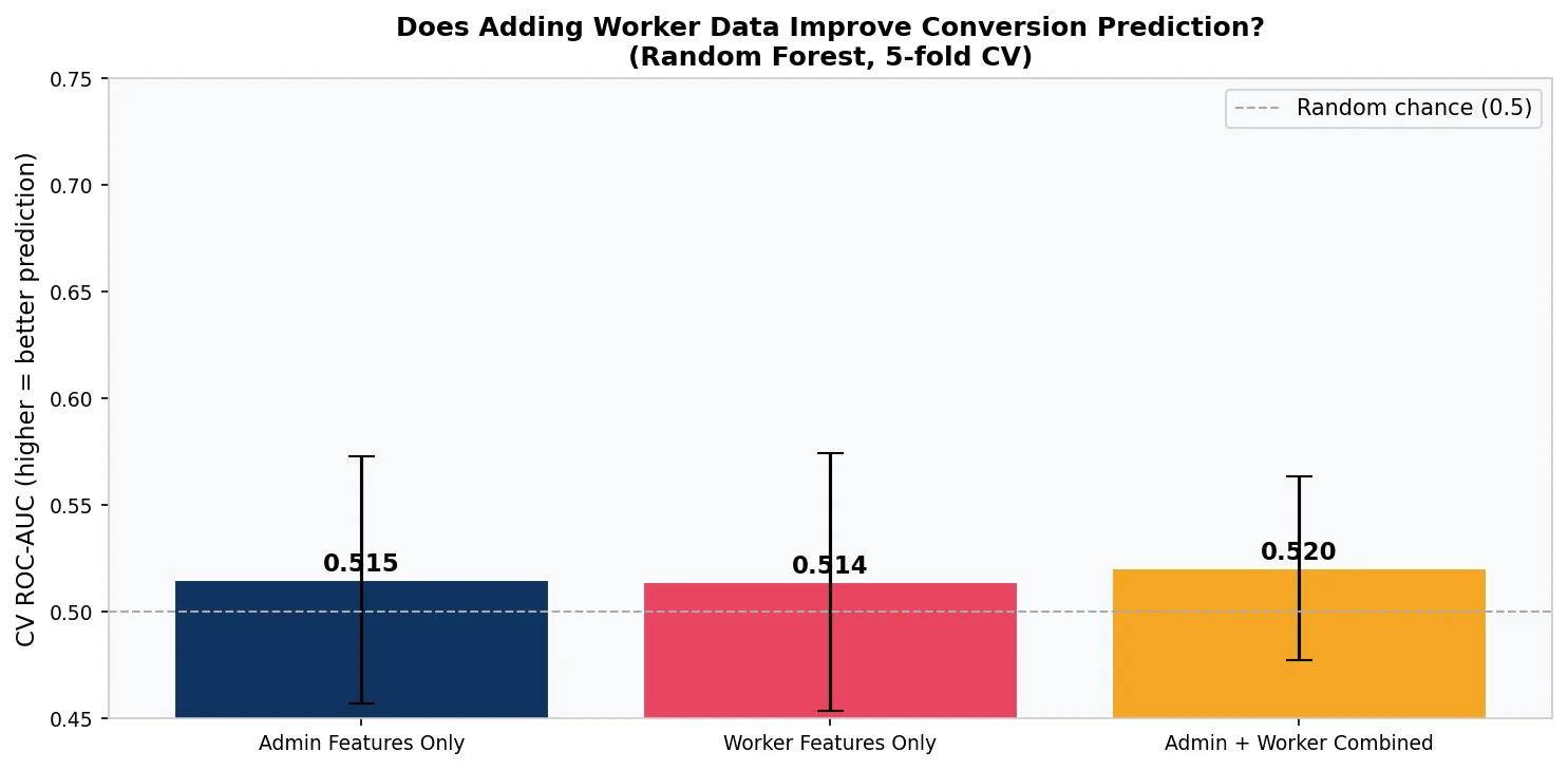 Random Forest model ROC-AUC comparison for SaaS trial conversion prediction, admin features only 0.515, worker features only 0.514, combined 0.520