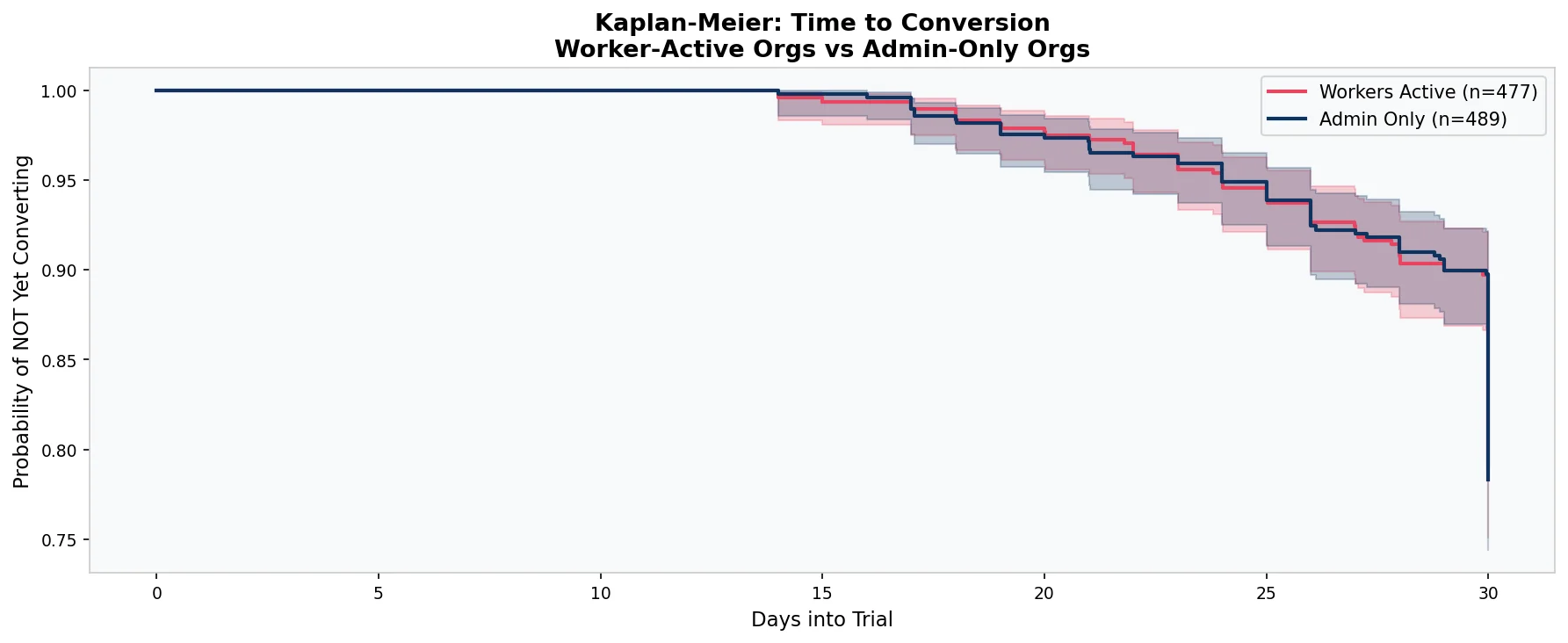Kaplan-Meier survival analysis curves for SaaS trial conversion, worker active organisations versus admin only organisations follow nearly identical trajectories
