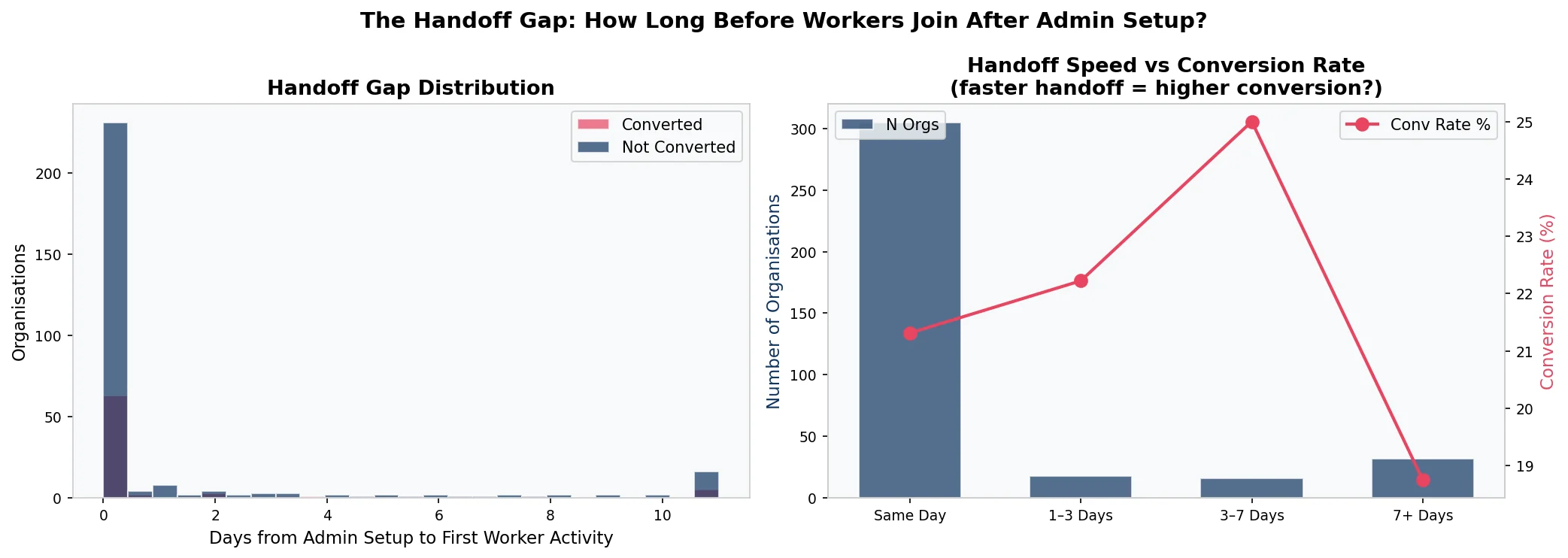 Admin to worker handoff gap analysis, distribution of time between first admin action and first worker action in SaaS trial, conversion rate by handoff speed