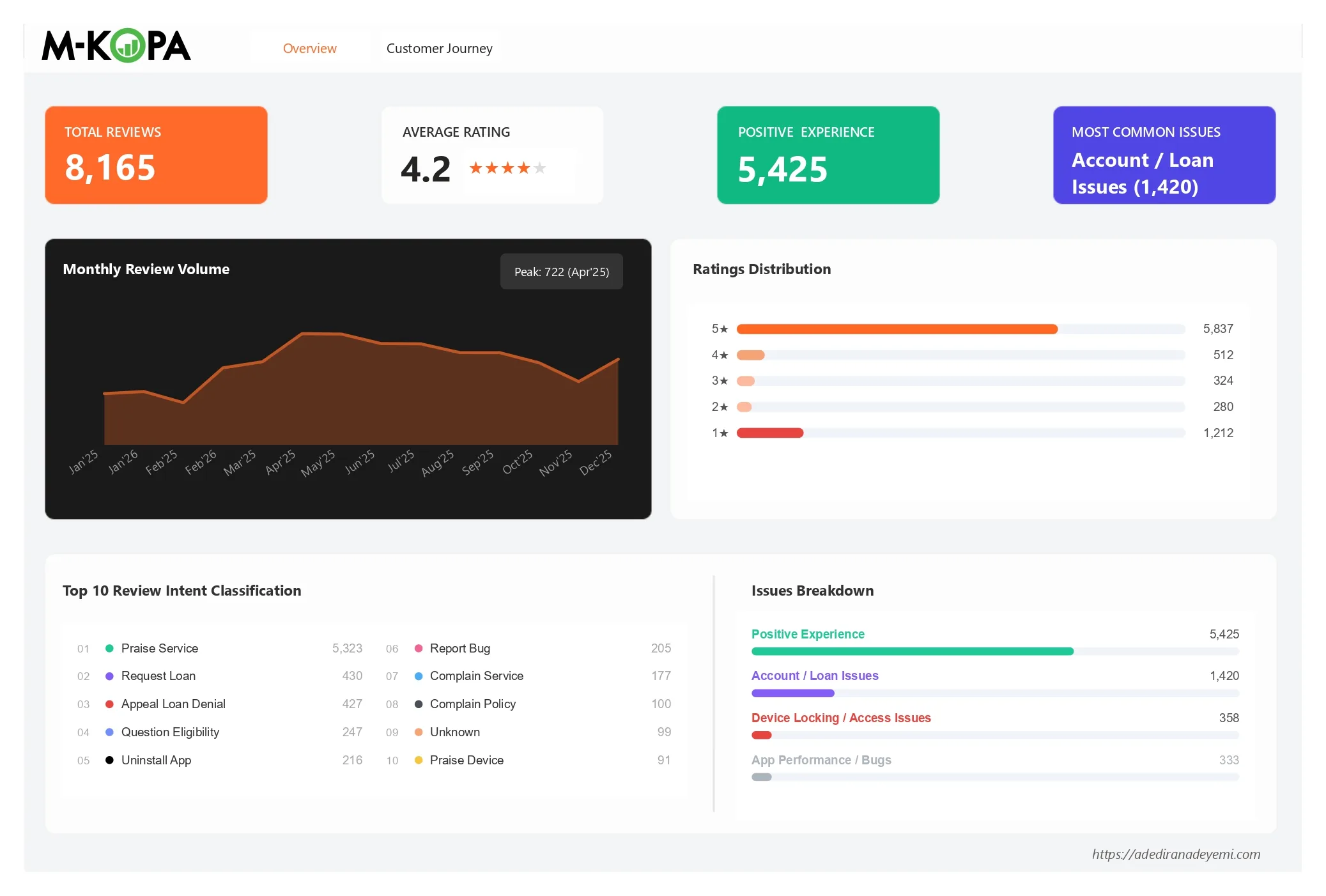 What 8,165 Reviews Reveal About M-KOPA's Biggest Trust Risk
