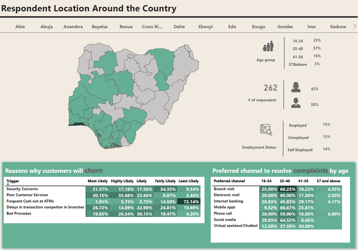 Customer Survey Analysis Dashboard