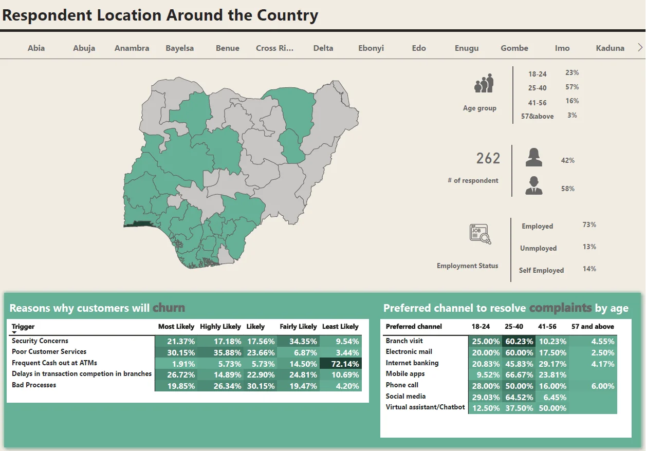 Hire Freelance Power BI Consultant: Customer Survey & Churn Analysis Case Study